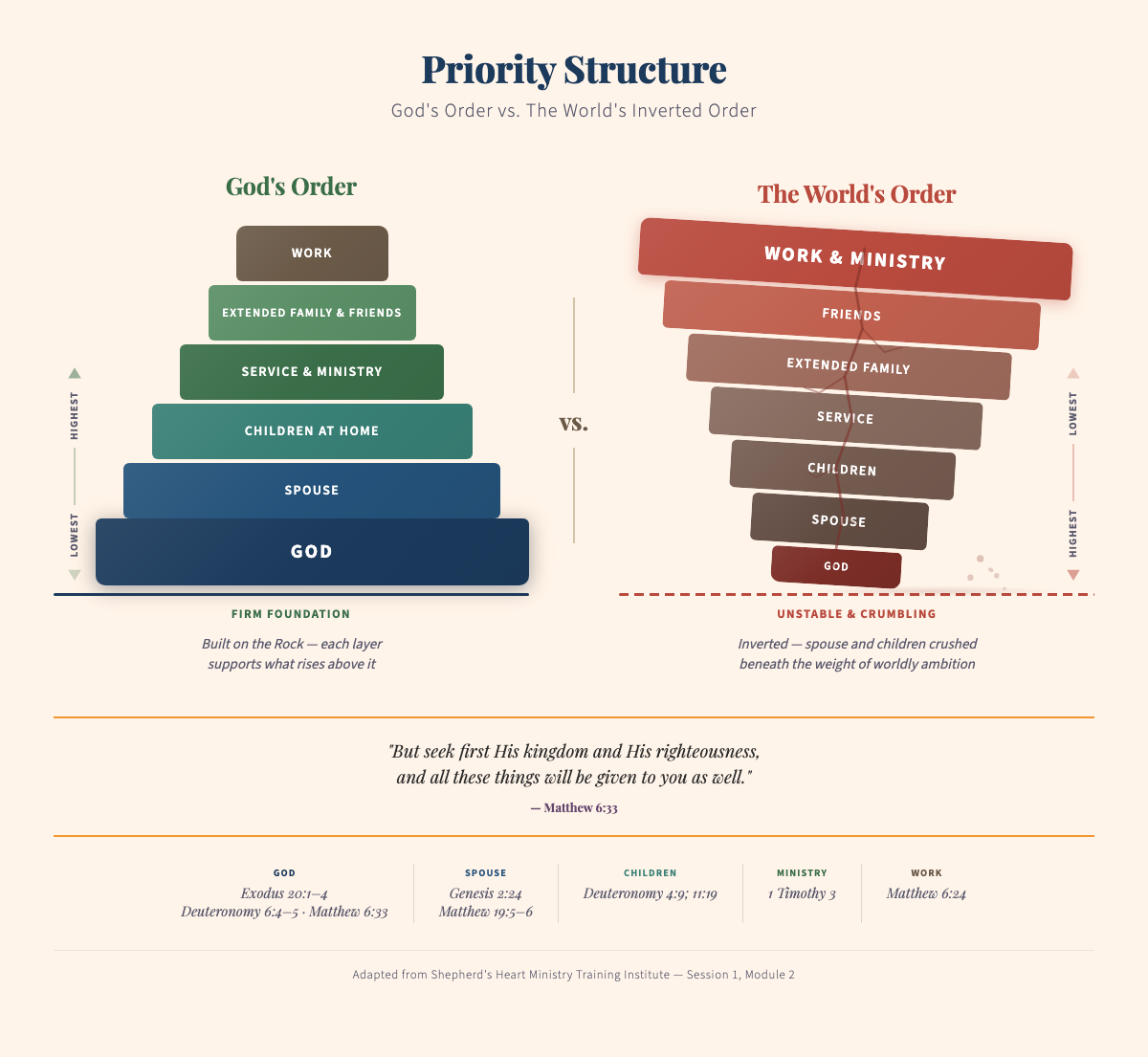 Priority Structure: God's order (God, spouse, children, service, extended family, work, built as a firm foundation) versus the world's inverted order (work and ministry on top, God crushed at the bottom).